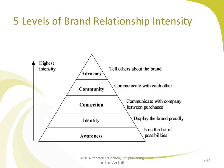 5 Levels of Brand Relationship Intensity © 2014 Pearson Education, Inc. publishing as Prentice