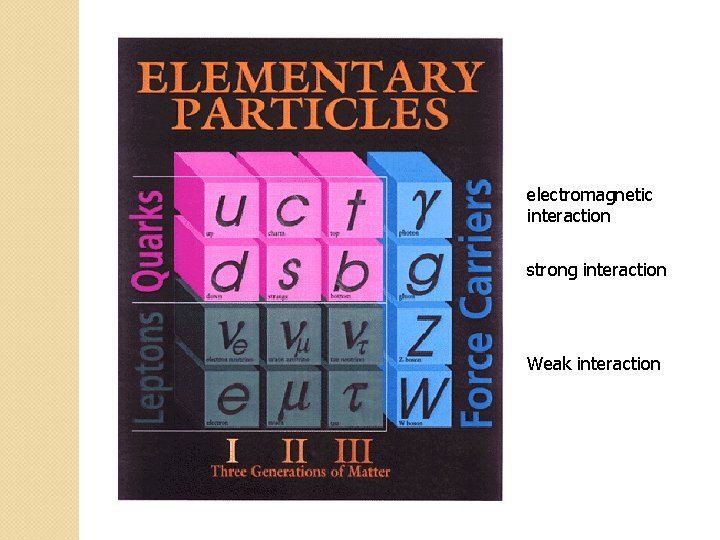 electromagnetic interaction strong interaction Weak interaction 