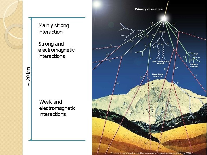 Mainly strong interaction ~ 20 km Strong and electromagnetic interactions Weak and electromagnetic interactions