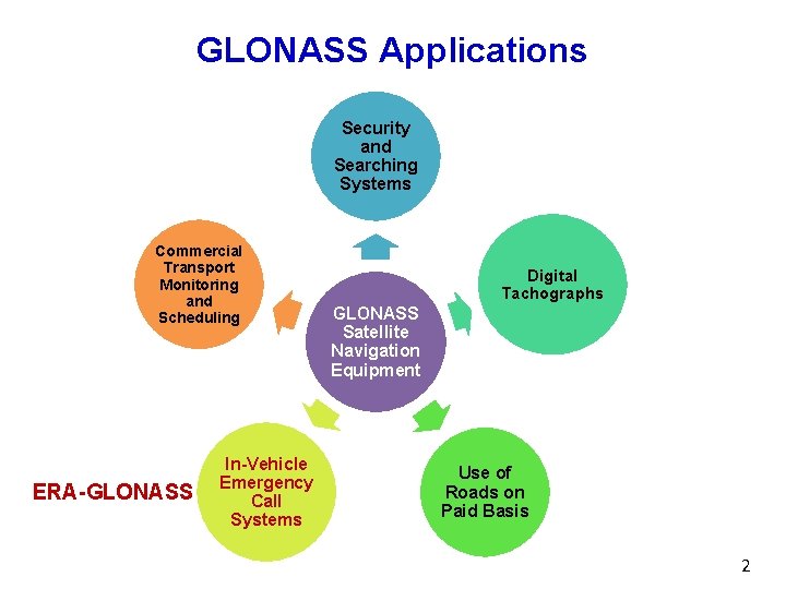 GLONASS Applications Security and Searching Systems Commercial Transport Monitoring and Scheduling ERA-GLONASS In-Vehicle Emergency