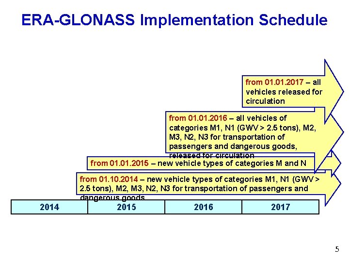 ERA-GLONASS Implementation Schedule from 01. 2017 – all vehicles released for circulation from 01.