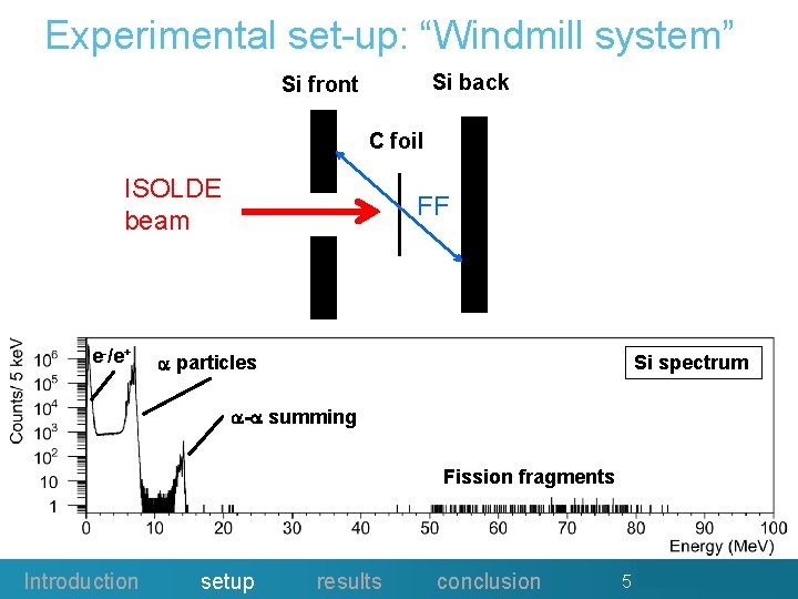 Experimental set-up: “Windmill system” Si back Si front C foil ISOLDE beam e-/e+ FF