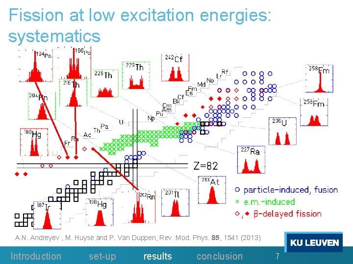 Fission at low excitation energies: systematics A. N. Andreyev , M. Huyse and P.