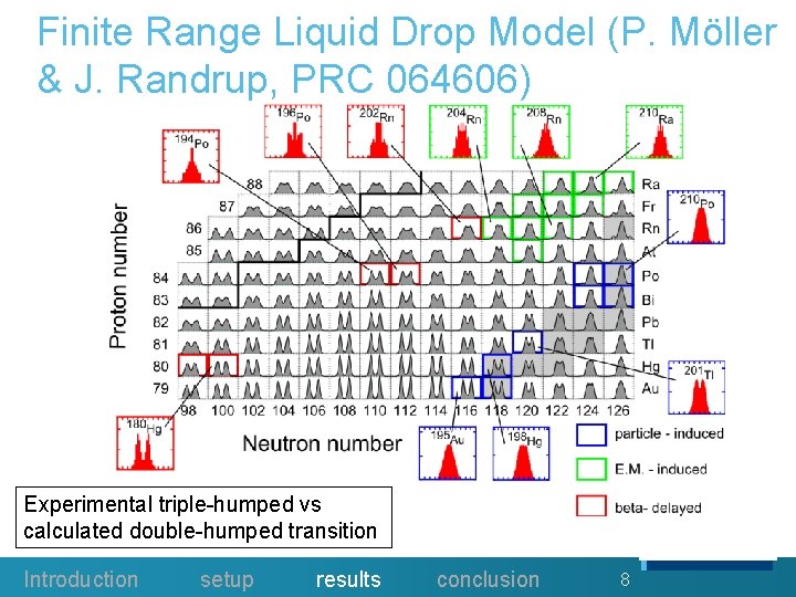 Finite Range Liquid Drop Model (P. Möller & J. Randrup, PRC 064606) Experimental triple-humped