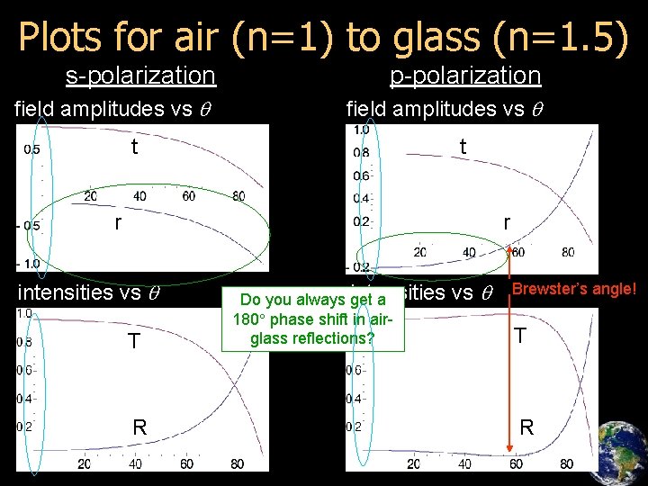 Plots for air (n=1) to glass (n=1. 5) s-polarization field amplitudes vs q p-polarization