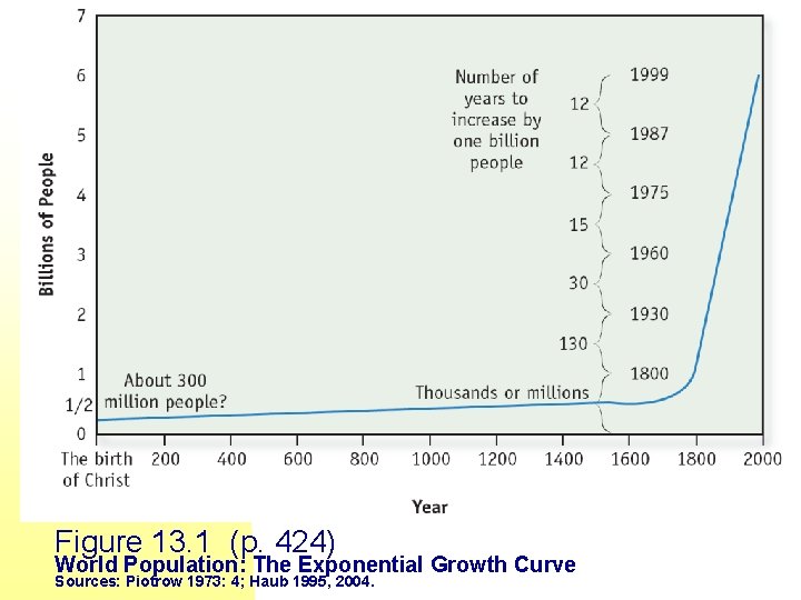 Figure 13. 1 (p. 424) World Population: The Exponential Growth Curve Sources: Piotrow 1973: