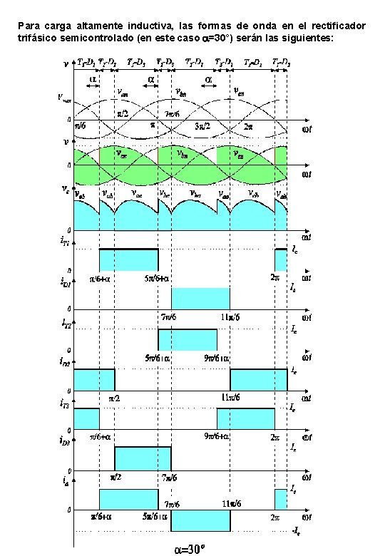 Para carga altamente inductiva, las formas de onda en el rectificador trifásico semicontrolado (en