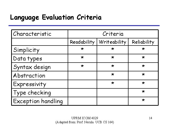 Language Evaluation Criteria Characteristic Criteria Readability Writeability Simplicity Data types Syntax design Abstraction *