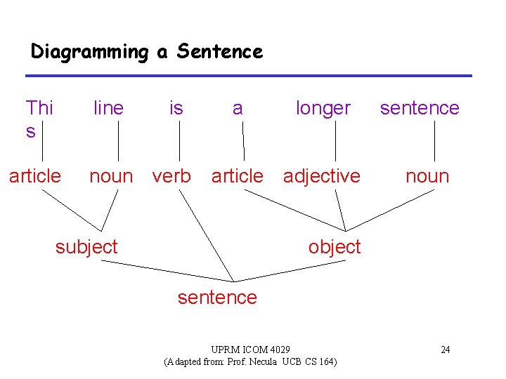 Diagramming a Sentence Thi s line article is noun verb a longer article adjective