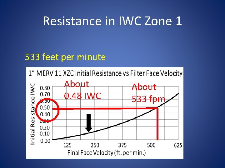 Resistance in IWC Zone 1 533 feet per minute About 0. 48 IWC About