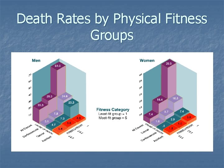 Death Rates by Physical Fitness Groups Death Rates by Physical Fitness Groups