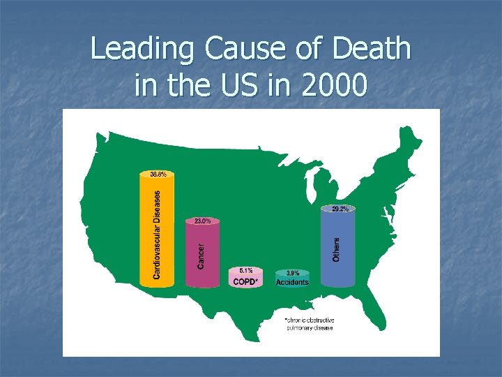 Leading Cause of Death in the US in 2000 Leading Cause of Death in the US in 2000
