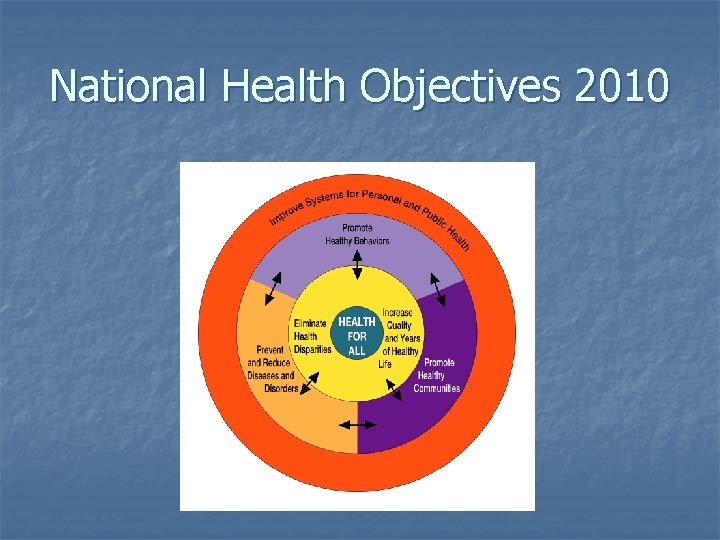 National Health Objectives 2010 National Health Objectives 2010