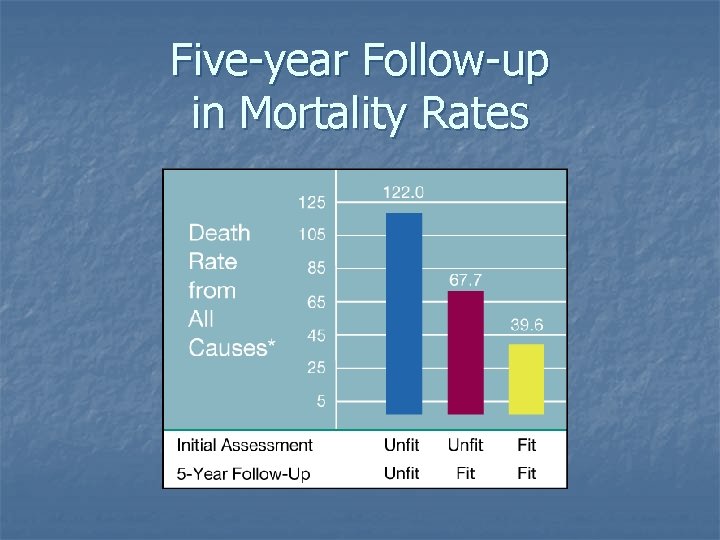Five-year Follow-up in Mortality Rates Five-year Follow-up in Mortality Rates