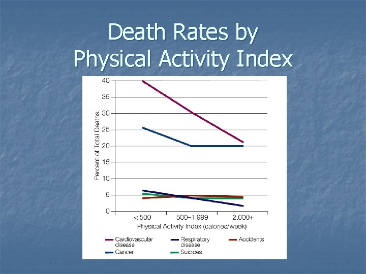 Death Rates by Physical Activity Index Death Rates by Physical Activity Index