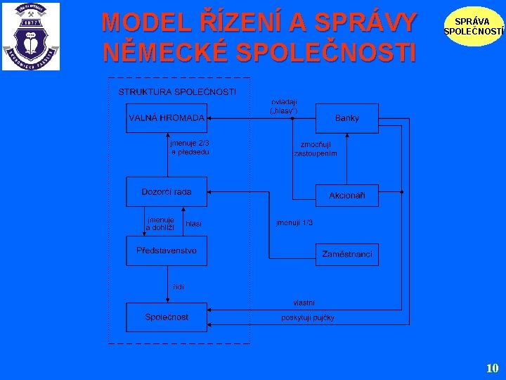 MODEL ŘÍZENÍ A SPRÁVY NĚMECKÉ SPOLEČNOSTI SPRÁVA SPOLEČNOSTÍ 10 