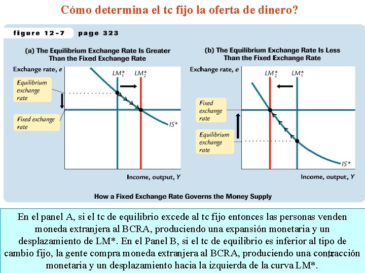 Cómo determina el tc fijo la oferta de dinero? En el panel A, si