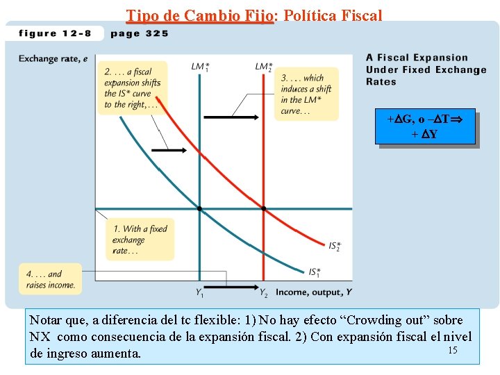 Tipo de Cambio Fijo: Fijo Política Fiscal +DG, o –DT + DY Notar que,