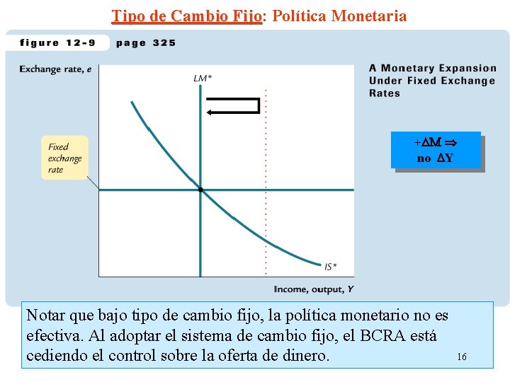 Tipo de Cambio Fijo: Fijo Política Monetaria +DM no DY Notar que bajo tipo