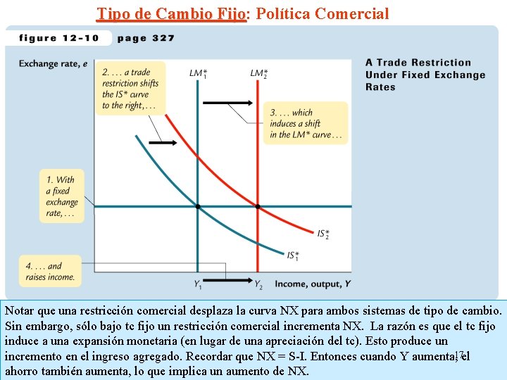 Tipo de Cambio Fijo: Fijo Política Comercial Notar que una restricción comercial desplaza la