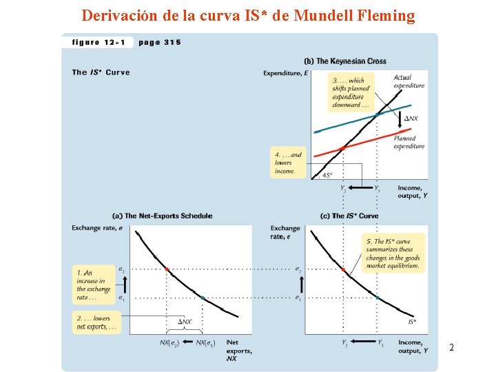 Derivación de la curva IS* de Mundell Fleming 2 