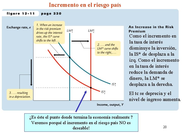 Incremento en el riesgo país Como el incremento en la tasa de interés disminuye