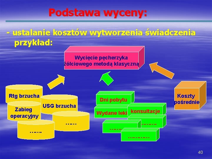 Podstawa wyceny: - ustalanie kosztów wytworzenia świadczenia przykład: Wycięcie pęcherzyka żółciowego metodą klasyczną Rtg