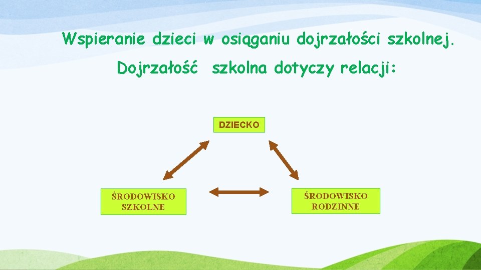 Wspieranie dzieci w osiąganiu dojrzałości szkolnej. Dojrzałość szkolna dotyczy relacji: DZIECKO ŚRODOWISKO SZKOLNE ŚRODOWISKO