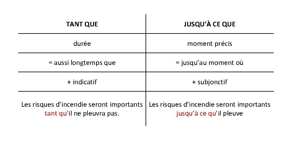 TANT QUE JUSQU’À CE QUE durée moment précis = aussi longtemps que = jusqu’au