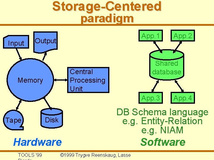 Storage-Centered paradigm Input App. 1 Output Shared database Central Processing Unit Memory App. 3