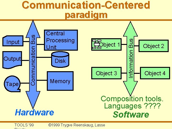 Communication-Centered Output Tape Central Processing Unit Disk Object 3 Memory Hardware TOOLS '99 Object