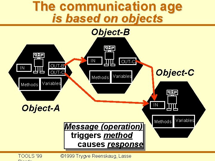 The communication age is based on objects Object-B IN IN OUT-B OUT-C Methods Variables