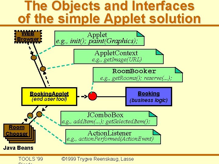 The Objects and Interfaces of the simple Applet solution WEB Browser Applet e. g.