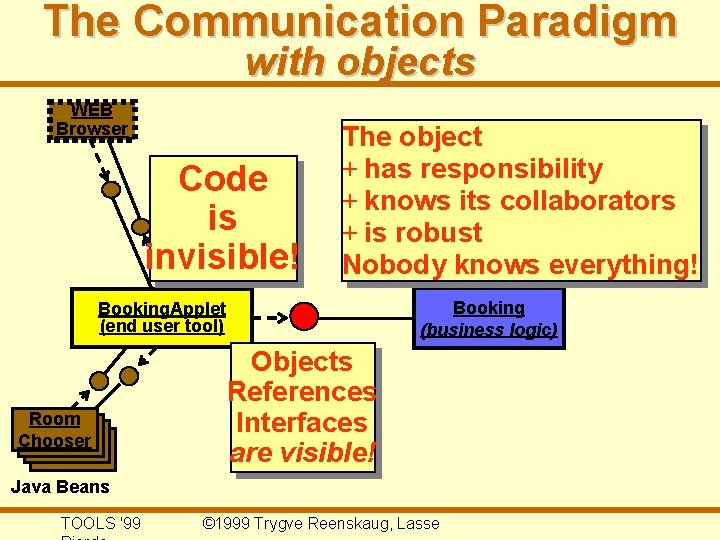 The Communication Paradigm with objects WEB Browser Code is invisible! The object + has