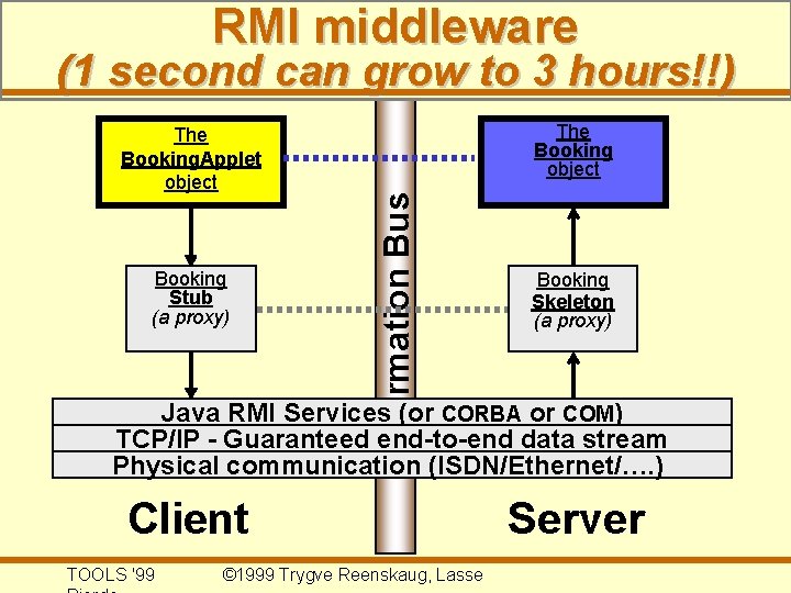 RMI middleware (1 second can grow to 3 hours!!) Booking Stub (a proxy) The