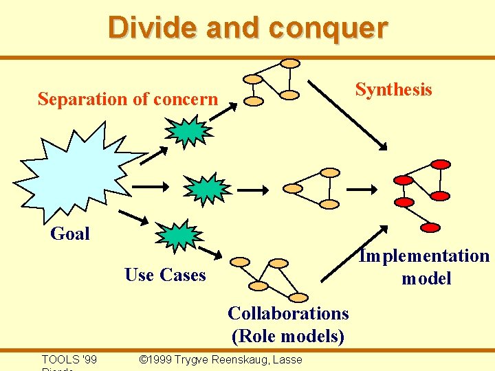 Divide and conquer Synthesis Separation of concern Goal Implementation model Use Cases Collaborations (Role
