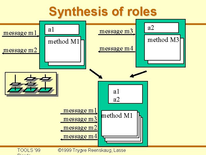 Synthesis of roles message m 1 a 1 message m 3 method M 1