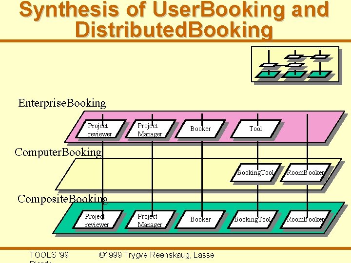 Synthesis of User. Booking and Distributed. Booking Enterprise. Booking Project reviewer Project Manager Booker