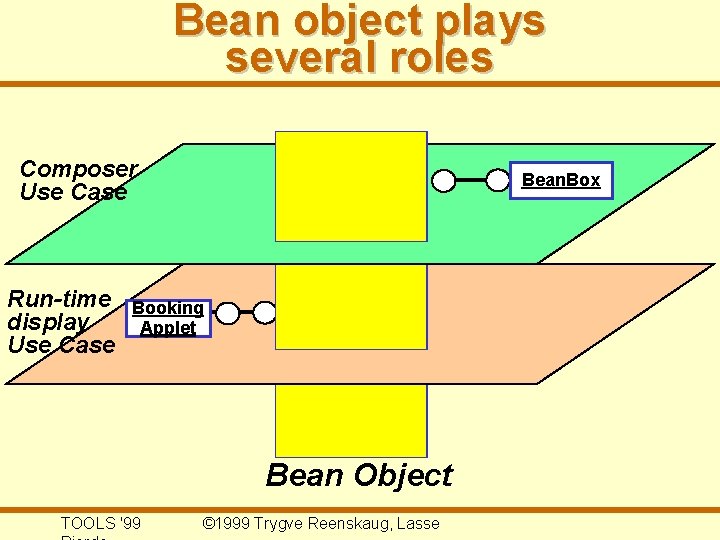 Bean object plays several roles Composer Use Case Run-time display Use Case Bean. Box