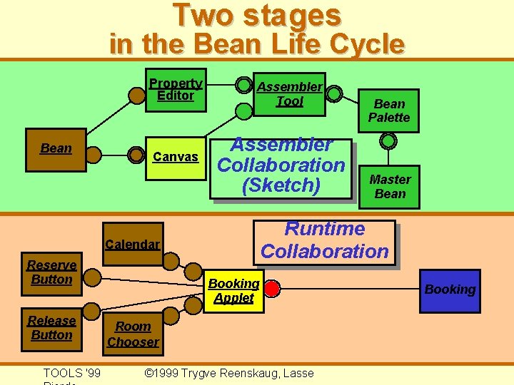 Two stages in the Bean Life Cycle Property Editor Bean Canvas Assembler Tool Assembler