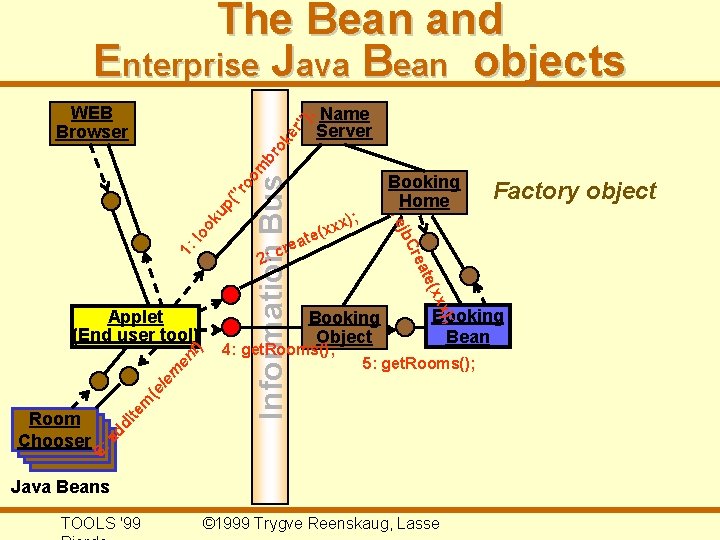 The Bean and Enterprise Java Bean objects Name Server 1: l t) en m