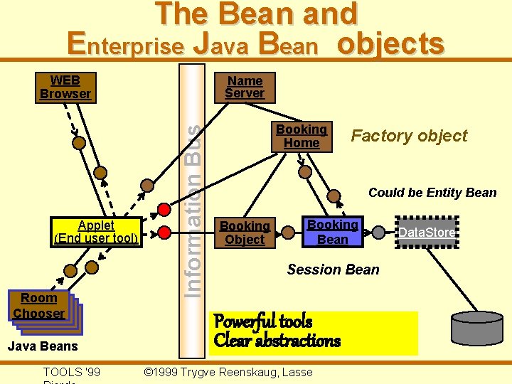 The Bean and Enterprise Java Bean objects WEB Browser Room Chooser Java Beans TOOLS