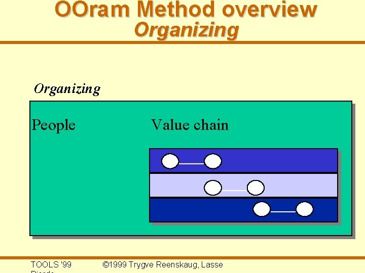 OOram Method overview Organizing Processes and Deliverables Organizing People Technology Value chain Concepts/ Notation
