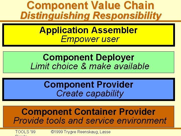 Component Value Chain Distinguishing Responsibility Application Assembler Empower user Component Deployer Limit choice &
