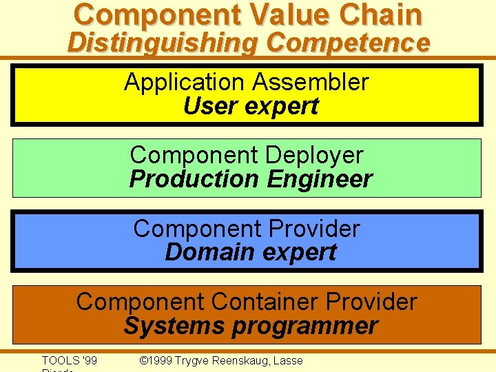 Component Value Chain Distinguishing Competence Application Assembler User expert Component Deployer Production Engineer Component