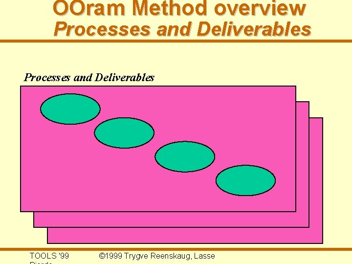 OOram Method overview Processes and Deliverables Technology Concepts/ Notation / techniques Organizing People Reuse