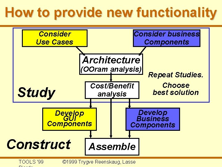 How to provide new functionality Consider Use Cases Consider business Components Architecture (OOram analysis)