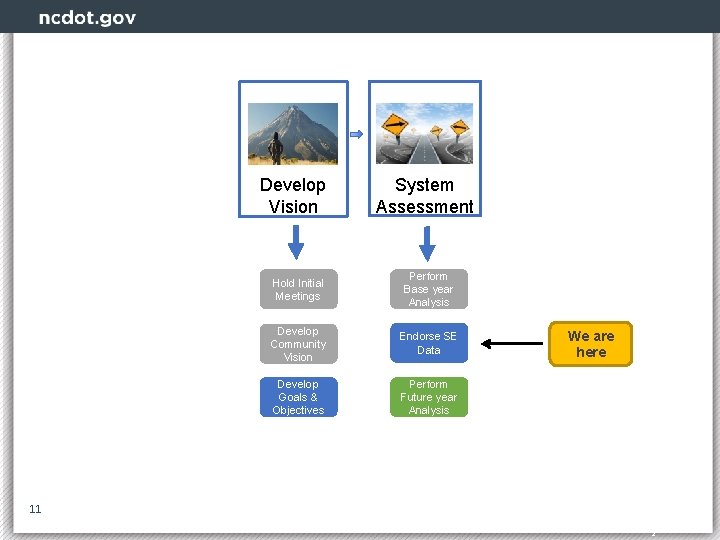 Develop Vision System Assessment Hold Initial Meetings Perform Base year Analysis Develop Community Vision