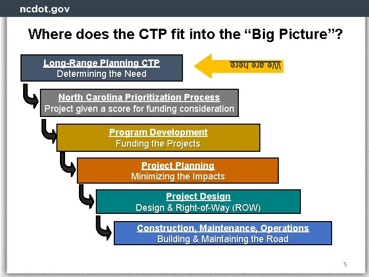 Where does the CTP fit into the “Big Picture”? We are here Long-Range Planning