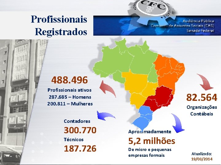 Profissionais Registrados 488. 496 Profissionais ativos 287. 685 – Homens 200. 811 – Mulheres